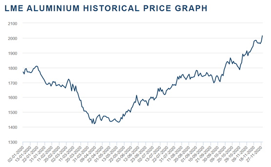 LME aluminium prices