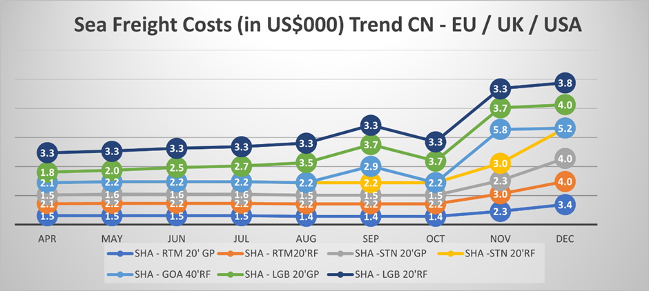 Sea Freight Costs